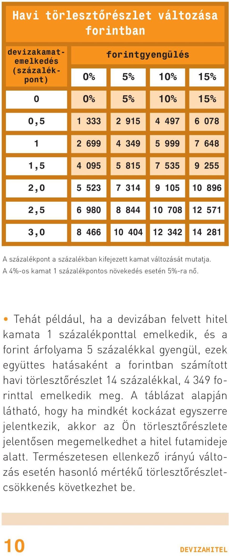 A 4%-os kamat 1 százalékpontos növekedés esetén 5%-ra nõ.