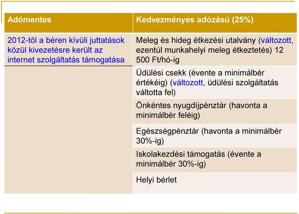 csekk (évente a minimálbér értékéig) (változott, üdülési szolgáltatás váltotta fel) Önkéntes nyugdíjpénztár (havonta a