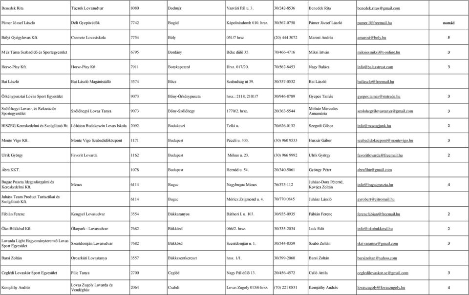 hu 5 M és Társa Szabadidő és Sportegyesület 6795 Bordány Béke dűlő 5. 70/466-4716 Miksi István miksiesmiksi@t-online.hu Horse-Play Kft. Horse-Play Kft. 7911 Botykapeterd Hrsz. 017/20.