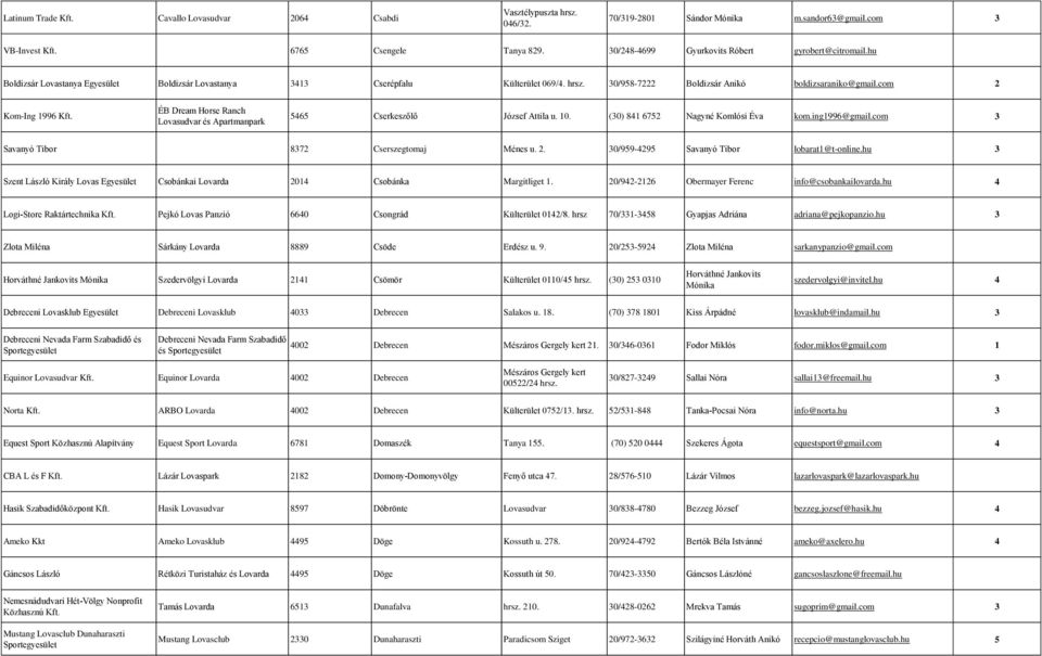 com 2 Kom-Ing 1996 Kft. ÉB Dream Horse Ranch Lovasudvar és Apartmanpark 5465 Cserkeszőlő József Attila u. 10. (0) 841 6752 Nagyné Komlósi Éva kom.ing1996@gmail.