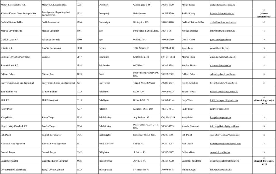 hu 5 (kiemelt bemutató Szelléné Katona Ildikó Szelle Lovasudvar 9226 Dunasziget Sérfenyő u. 11. 0/88-4480 Szelléné Katona Ildikó viola@szellelovasudvar.hu 5 Mátyus Udvarház Kft.