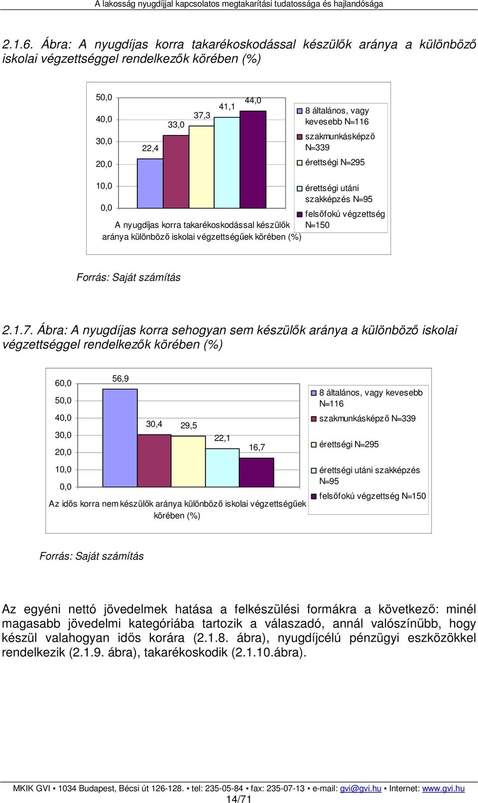 szakmunkásképzı N=339 érettségi N=295 10,0 0,0 érettségi utáni szakképzés N=95 felsıfokú végzettség A nyugdíjas korra takarékoskodással készülık N=150 aránya különbözı iskolai végzettségőek körében