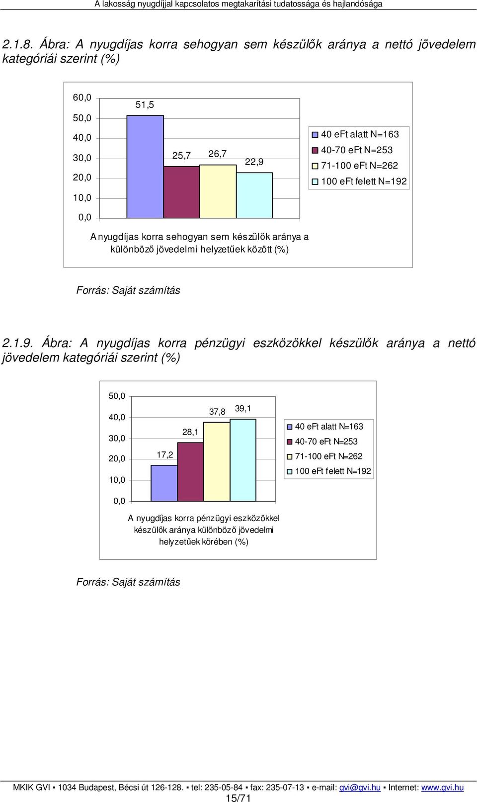 eft N=253 71-100 eft N=262 100 eft felett N=192