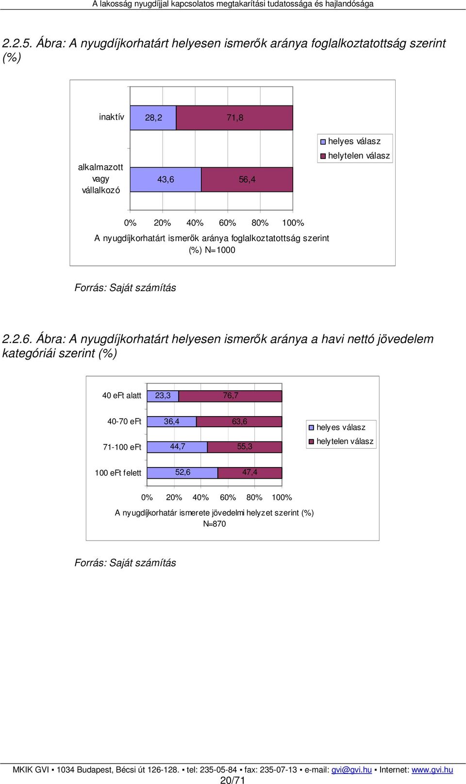 56,4 helytelen válasz 0% 20% 40% 60% 80% 100% A nyugdíjkorhatárt ismerık aránya foglalkoztatottság szerint (%) N=1000 2.2.6. Ábra: A