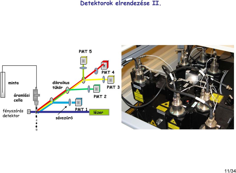 dikroikus tükör PMT 2 PMT 4 PMT 3