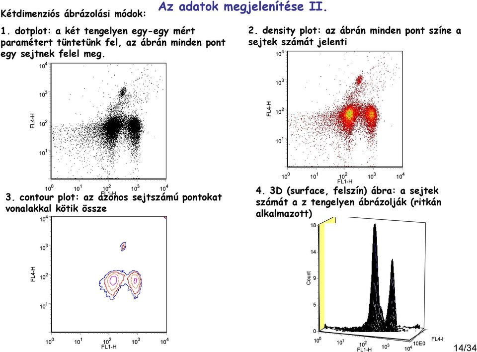 density plot: az ábrán minden pont színe a sejtek számát jelenti 10 4 10 3 10 3 FL4-H 10 2 FL4-H 10 2 10 1 10 1 10 0 10 1 10 2 10 3 10 4 FL1-H 3.