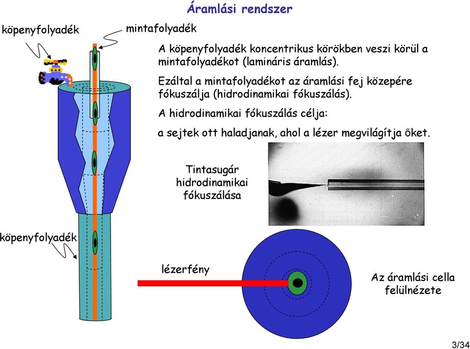 Ezáltal a mintafolyadékot az áramlási fej közepére fókuszálja (hidrodinamikai fókuszálás).