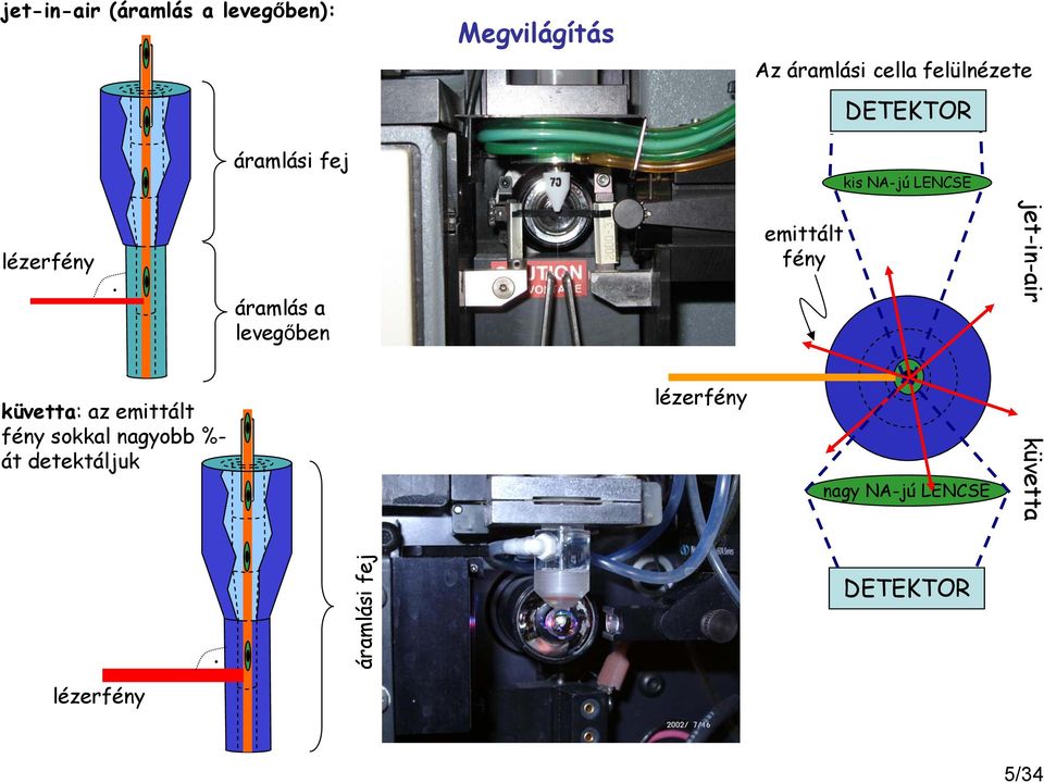 küvetta: az emittált fény sokkal nagyobb %- át detektáljuk áramlás a