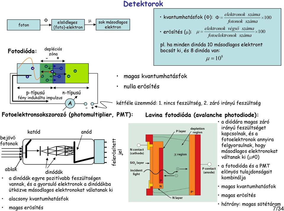 ha minden dinóda 10 másodlagos elektront bocsát ki, és 8 dinóda van: μ =10 8 bejövő fotonok katód anód ablak dinódák a dinódák egyre pozitívabb feszültségen vannak, és a gyorsuló elektronok a