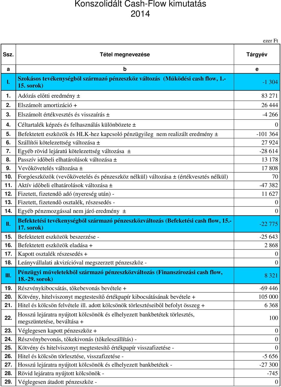 Befektetett eszközök és HLK-hez kapcsoló pénzügyileg nem realizált eredmény ± -101 364 6. Szállítói kötelezettség változása ± 27 924 7. Egyéb rövid lejáratú kötelezettség változása ± -28 614 8.