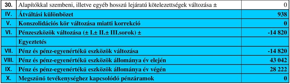 sorok) ± -14 820 Egyeztetés VII. Pénz és pénz-egyenértékű eszközök változása -14 820 VIII.