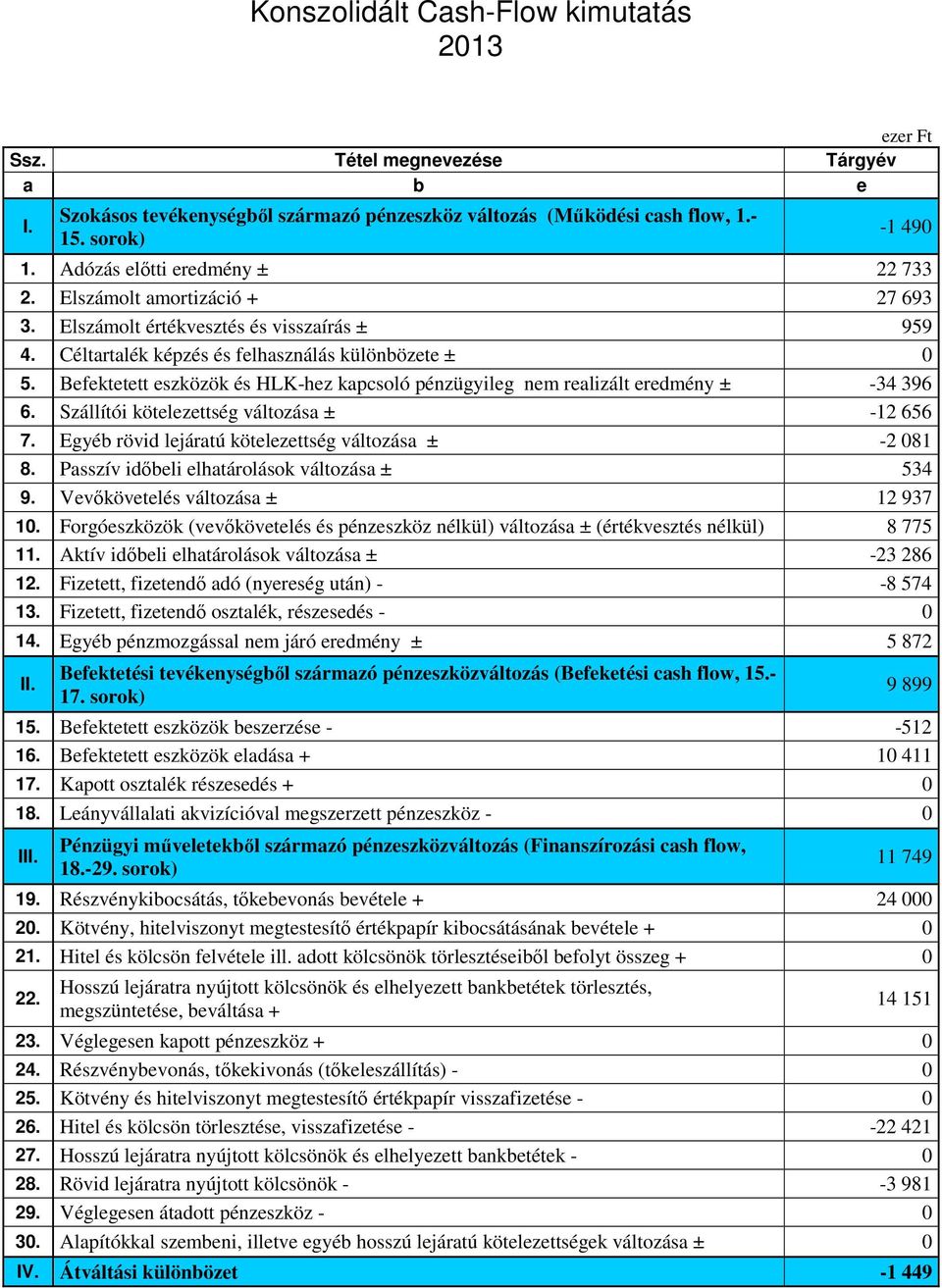 Befektetett eszközök és HLK-hez kapcsoló pénzügyileg nem realizált eredmény ± -34 396 6. Szállítói kötelezettség változása ± -12 656 7. Egyéb rövid lejáratú kötelezettség változása ± -2 081 8.