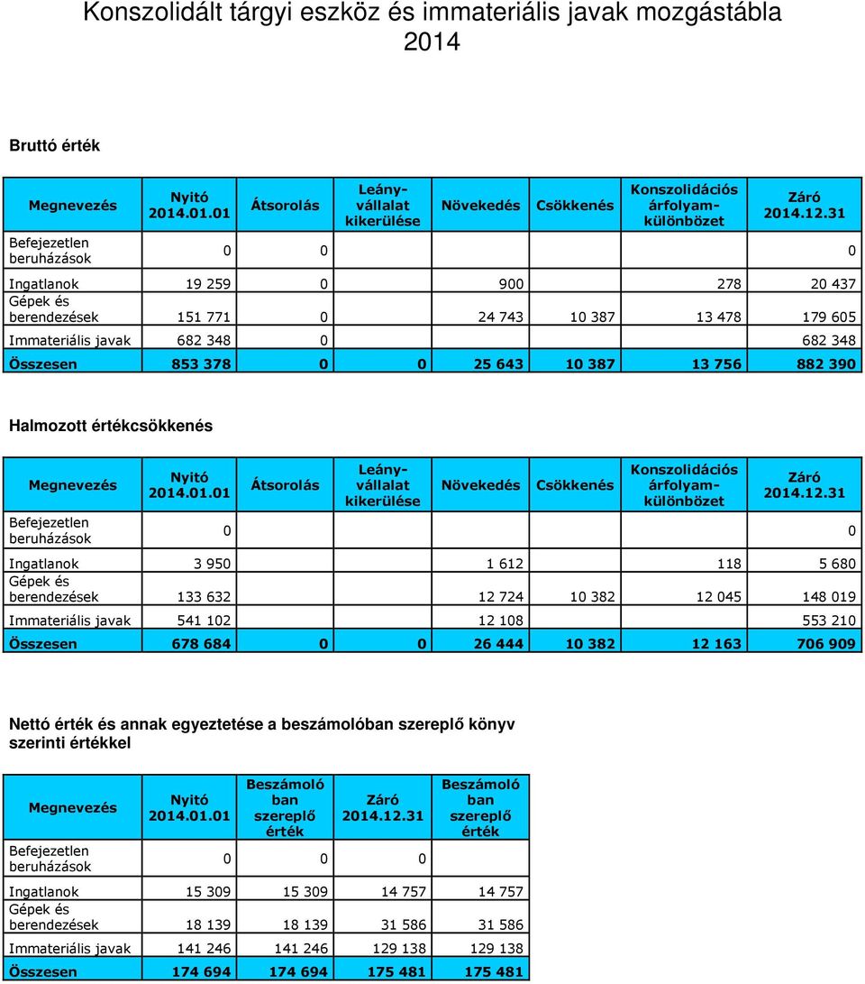 Halmozott értékcsökkenés Megnevezés Befejezetlen beruházások Nyitó 2014.01.01 Átsorolás Leányvállalat kikerülése Növekedés Csökkenés Konszolidációs árfolyamkülönbözet Záró 2014.12.