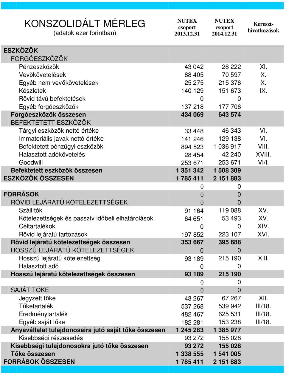 Rövid távú befektetések 0 0 Egyéb forgóeszközök 137 218 177 706 Forgóeszközök összesen 434 069 643 574 BEFEKTETETT ESZKÖZÖK Tárgyi eszközök nettó értéke 33 448 46 343 VI.