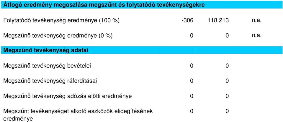 Megszűnő tevékenység eredménye (0 %) 0 0 n.a.