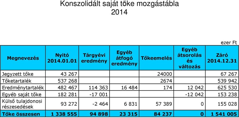 .01.01 Tárgyévi eredmény Egyéb átfogó eredmény Tőkeemelés Egyéb átsorolás és változás ezer Ft Záró 2014.12.