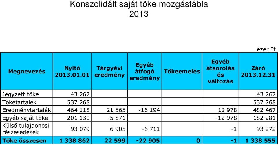 .01.01 Tárgyévi eredmény Egyéb átfogó eredmény Tőkeemelés Egyéb átsorolás és változás Záró 2013.12.