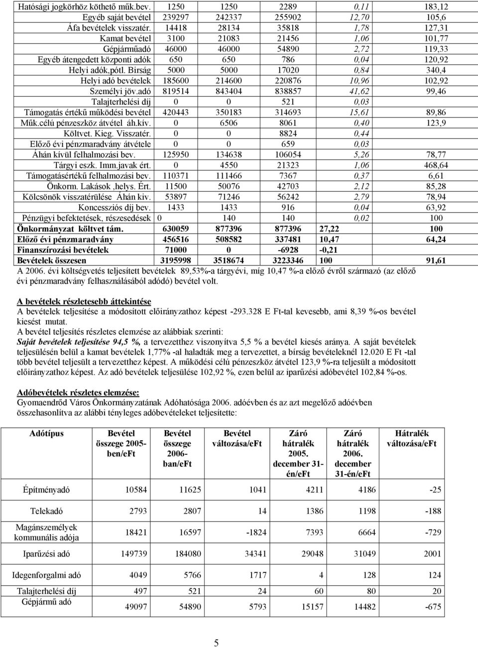 Birság 5000 5000 17020 0,84 340,4 Helyi adó bevételek 185600 214600 220876 10,96 102,92 Személyi jöv.