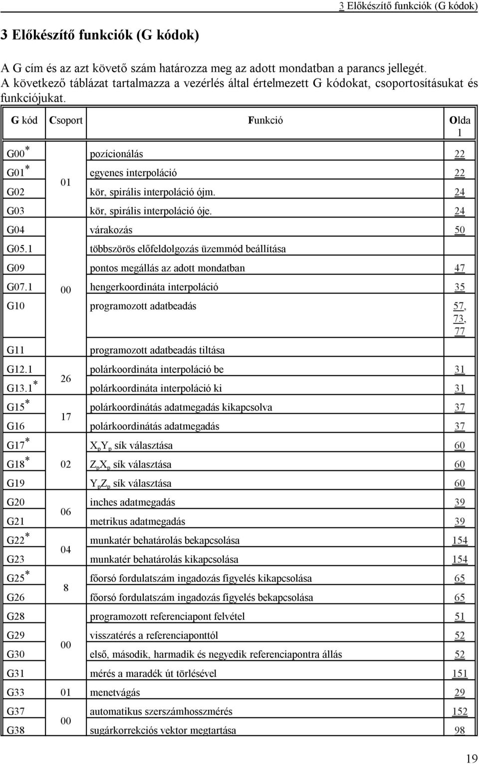 G kód Csoport Funkció Olda l G00 * pozícionálás 22 G01 * egyenes interpoláció 22 01 G02 kör, spirális interpoláció ójm. 24 G03 kör, spirális interpoláció óje. 24 G04 várakozás 50 G05.