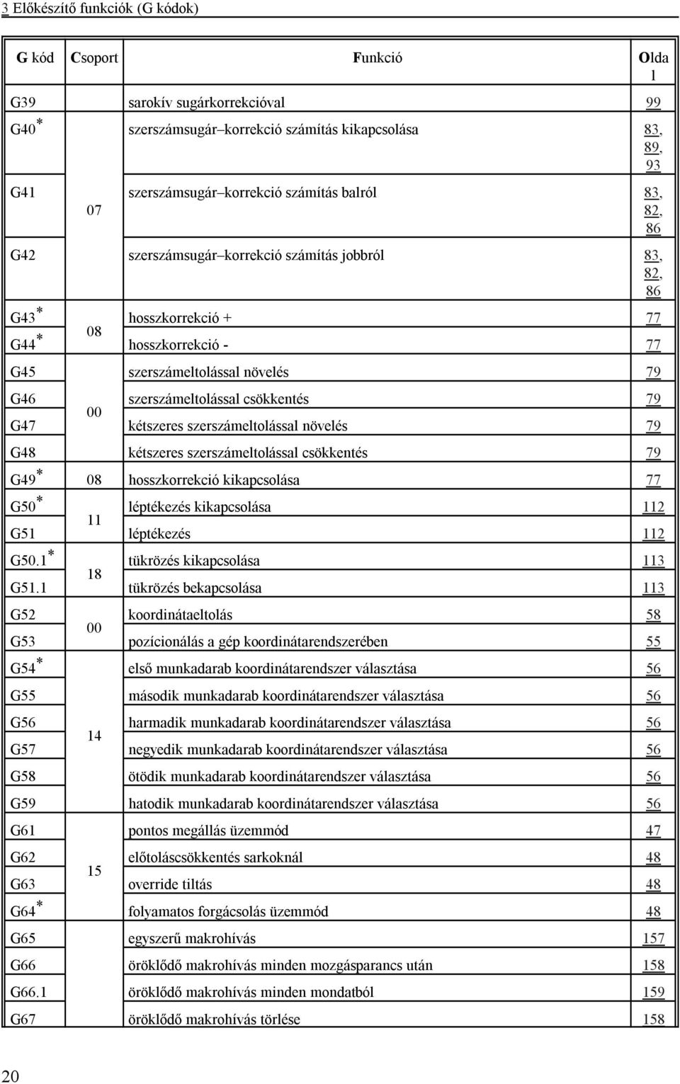 79 00 G47 kétszeres szerszámeltolással növelés 79 G48 kétszeres szerszámeltolással csökkentés 79 G49 * 08 hosszkorrekció kikapcsolása 77 G50 * léptékezés kikapcsolása 112 11 G51 léptékezés 112 G50.