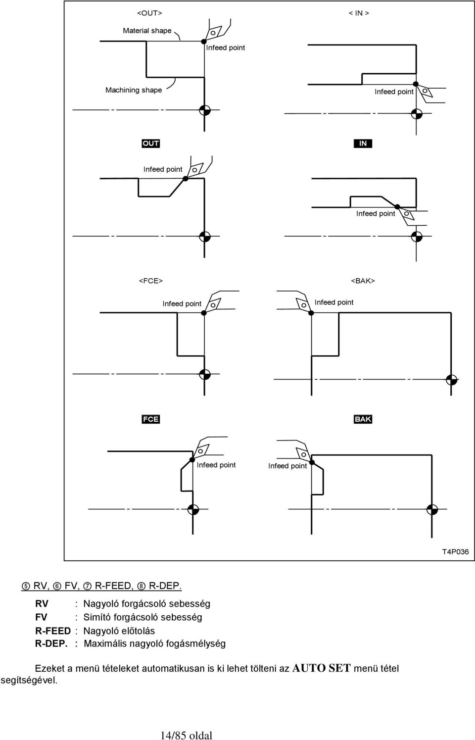RV : Nagyoló forgácsoló sebesség FV : Simító forgácsoló sebesség R-FEED : Nagyoló előtolás R-DEP.