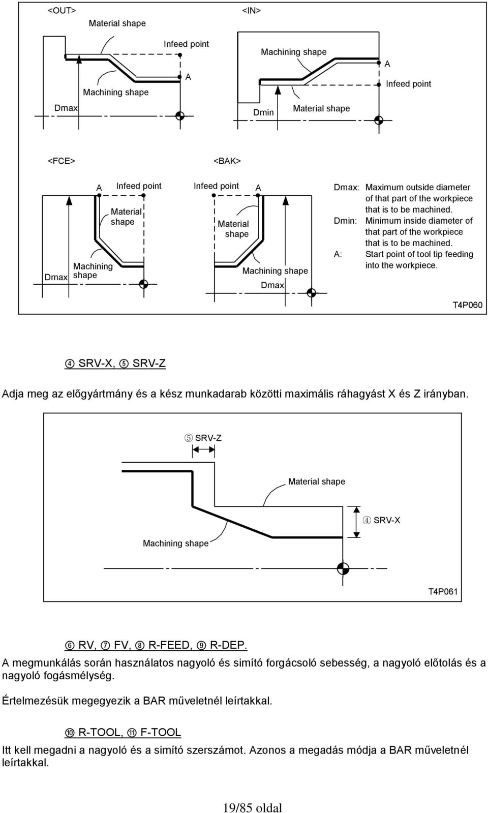 A: of tool tip feeding into the workpiece. T4P060 4 SRV-X, 5 SRV-Z Adja meg az előgyártmány és a kész munkadarab közötti maximális ráhagyást X és Z irányban.