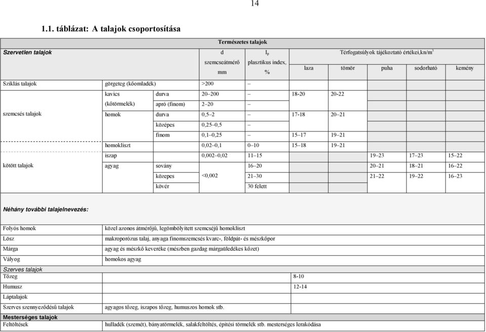homokliszt 0,02 0,1 0 10 15 18 19 21 iszap 0,002 0,02 11 15 19 23 17 23 15 22 kötött talajok agyag sovány 16 20 20 21 18 21 16 22 közepes <0,002 21 30 21 22 19 22 16 23 kövér 30 felett Néhány további
