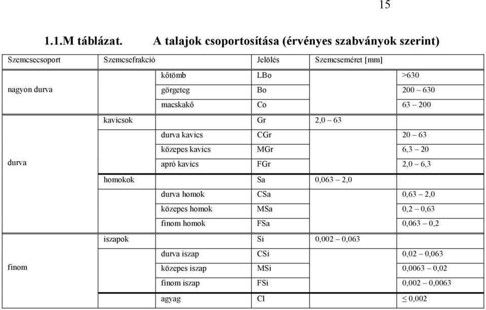 nagyon durva görgeteg Bo 200 630 macskakő Co 63 200 kavicsok Gr 2,0 63 durva kavics CGr 20 63 közepes kavics MGr 6,3 20 durva apró