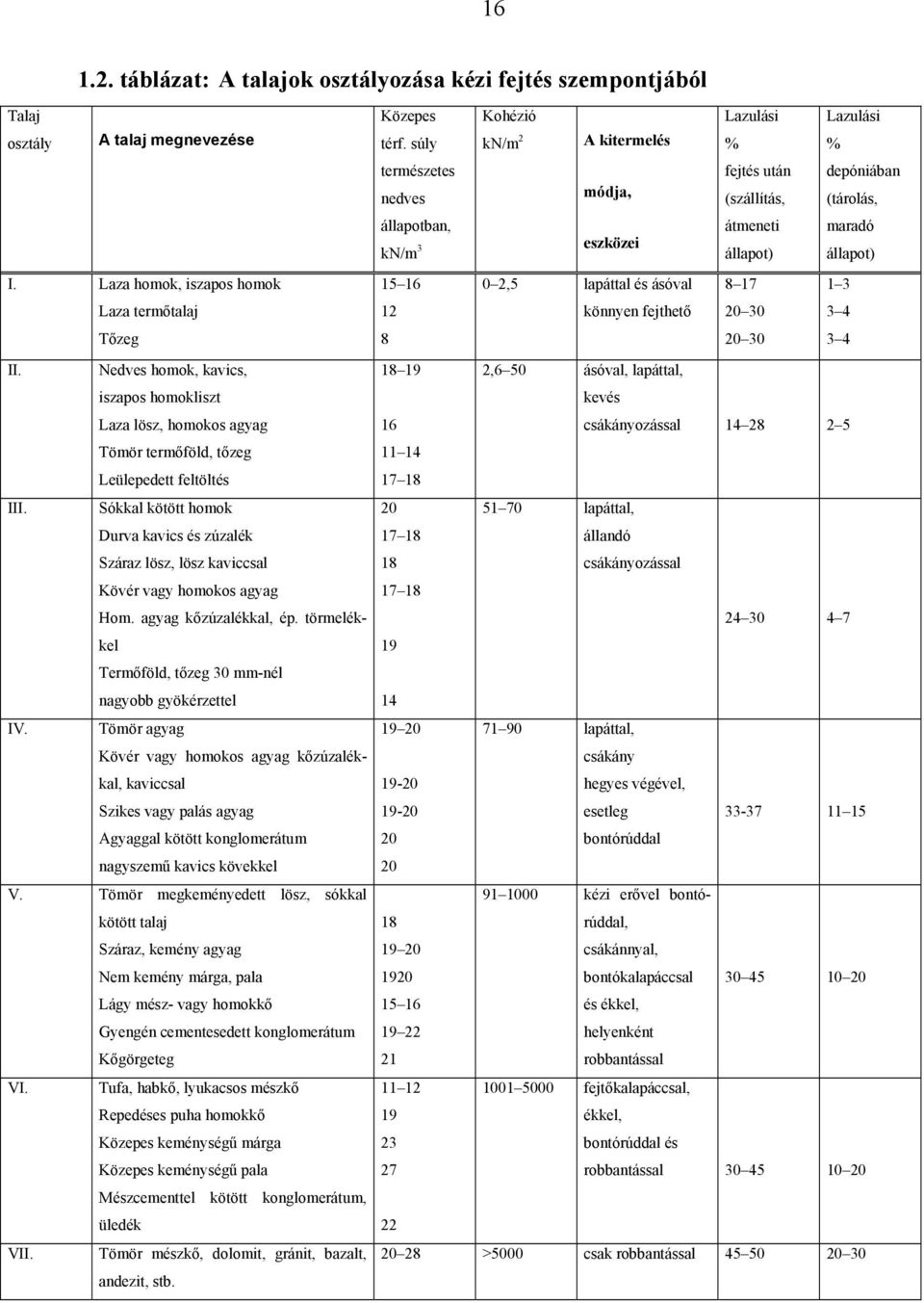 Sókkal kötött homok Durva kavics és zúzalék Száraz lösz, lösz kaviccsal Kövér vagy homokos agyag Hom. agyag kőzúzalékkal, ép. törmelékkel Termőföld, tőzeg 30 mm-nél nagyobb gyökérzettel IV.