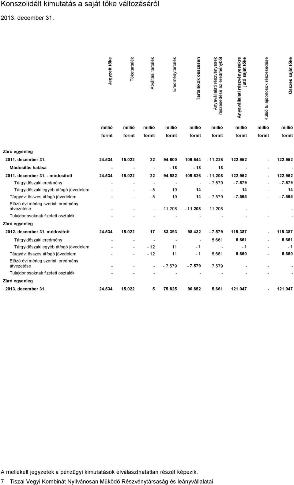 forint forint forint Záró egyenleg 2011. december 31. 24.534 15.022 22 94.600 109.644-11.226 122.952-122.952 Módosítás hatása - - - - 18-18 18 - - - 2011. december 31. - módosított 24.534 15.022 22 94.582 109.