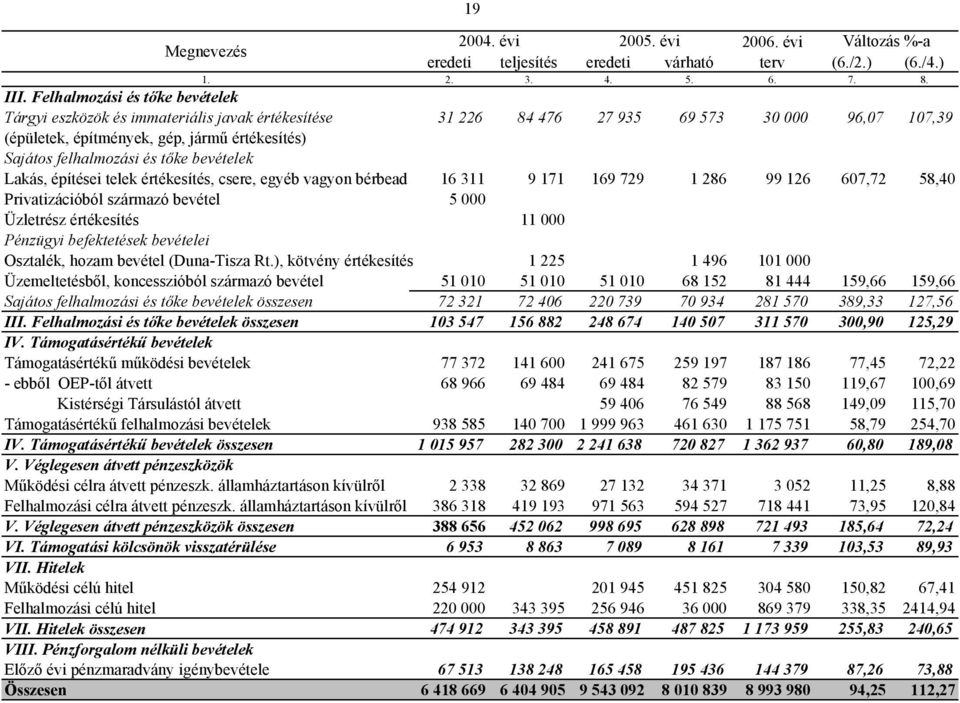 és tőke bevételek Lakás, építései telek értékesítés, csere, egyéb vagyon bérbead 16 311 9 171 169 729 1 286 99 126 607,72 58,40 Privatizációból származó bevétel 5 000 Üzletrész értékesítés 11 000