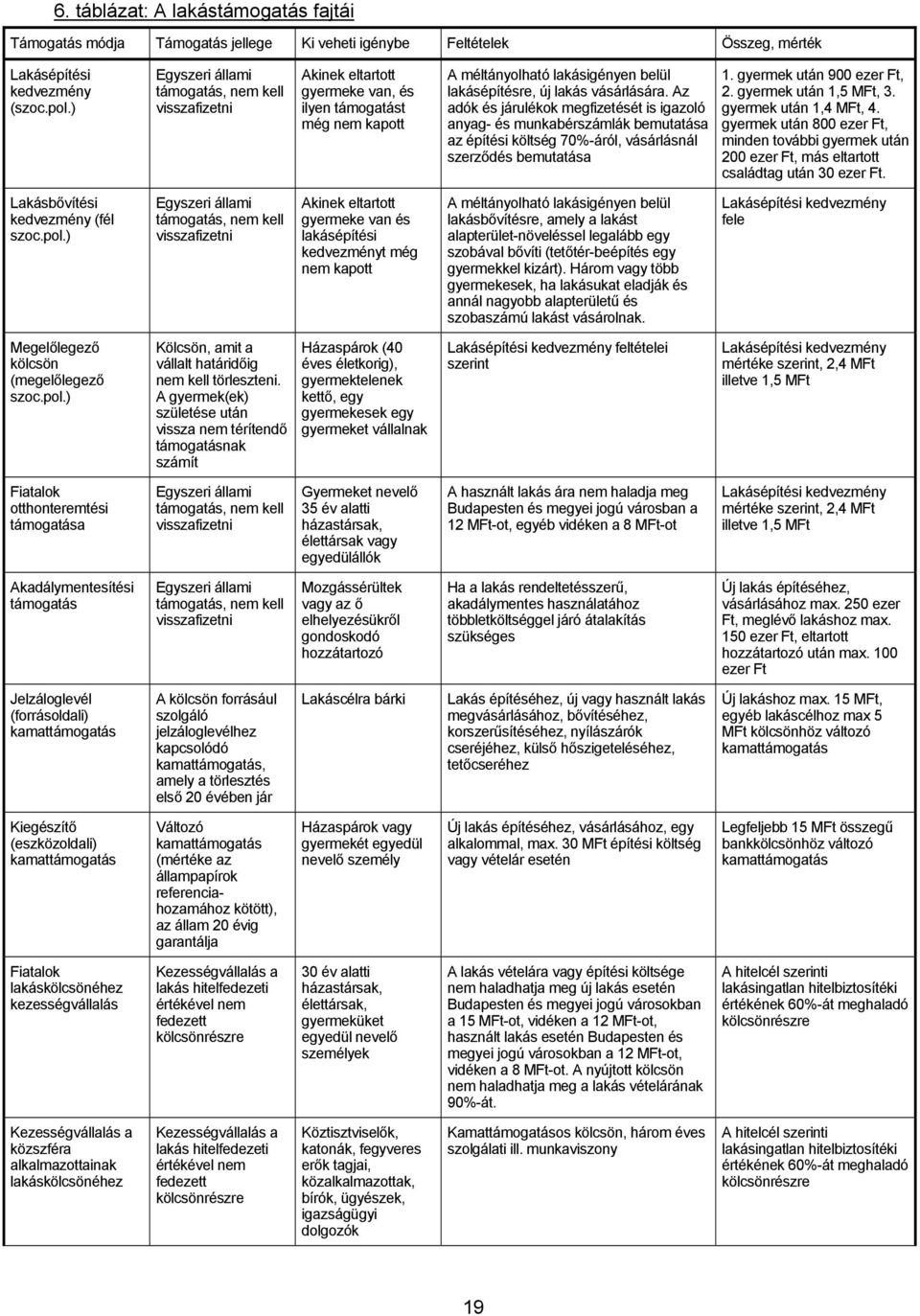 Az adók és járulékok megfizetését is igazoló anyag- és munkabérszámlák bemutatása az építési költség 70%-áról, vásárlásnál szerződés bemutatása 1. gyermek után 900 ezer Ft, 2. gyermek után 1,5 MFt, 3.