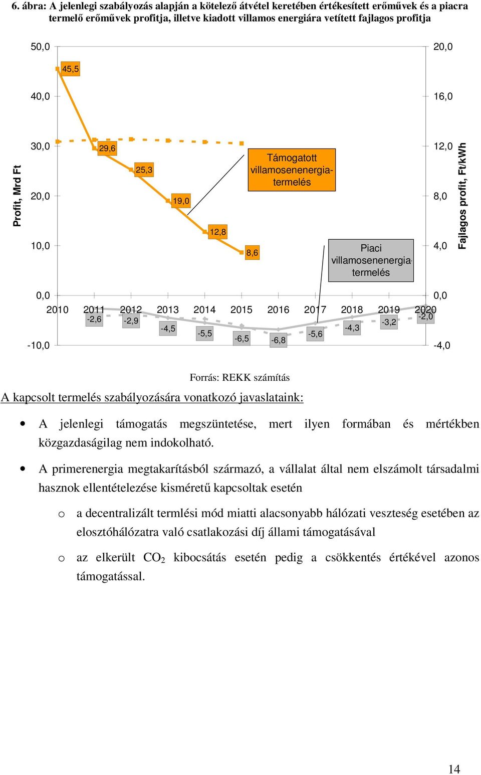 2012 2013 2014 2015 2016 2017 2018 2019 2020-2,6-2,0-2,9-3,2-4,5-4,3-5,5-5,6-6,5-6,8-10,0-4,0 Forrás: REKK számítás A kapcsolt termelés szabályozására vonatkozó javaslataink: A jelenlegi támogatás