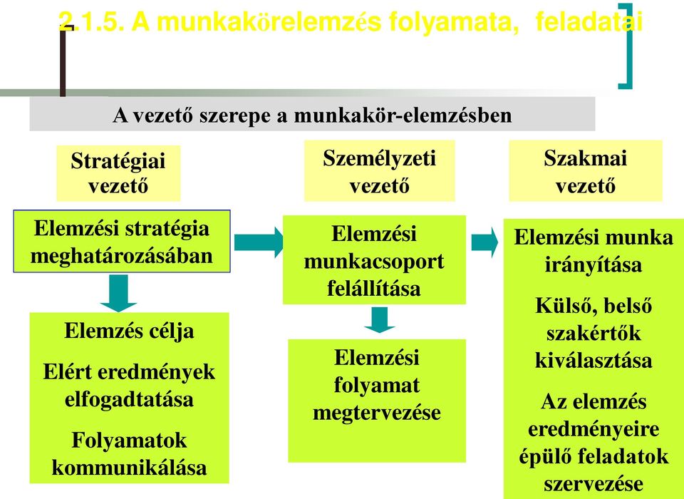 stratégia meghatározásában Elemzés célja Elért eredmények elfogadtatása Folyamatok kommunikálása