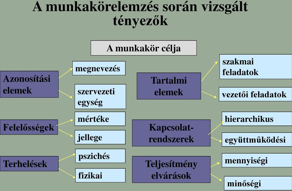 feladatok Felelősségek mértéke jellege Kapcsolatrendszerek hierarchikus