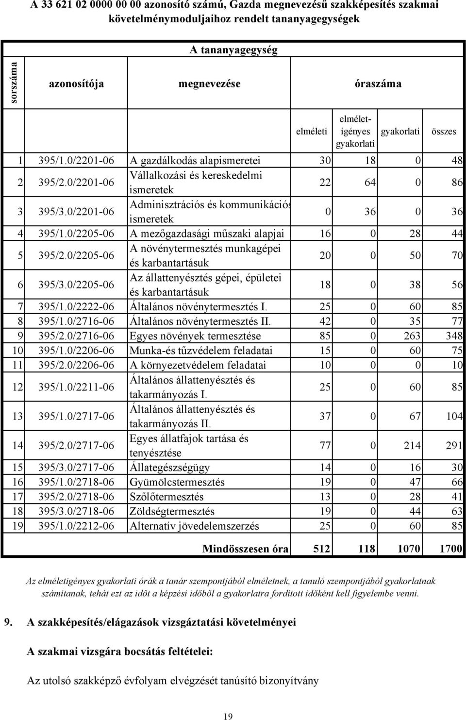 0/2201-06 Adminisztrációs és kommunikációs ismeretek 0 36 0 36 4 395/1.0/2205-06 A mezőgazdasági műszaki alapjai 16 0 28 44 5 395/2.