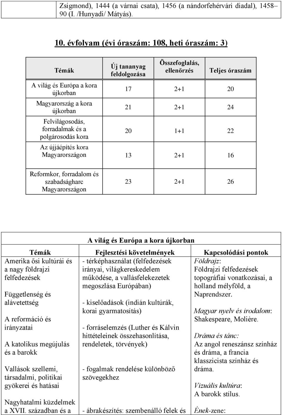 Összefoglalás, ellenőrzés Teljes óraszám 17 2+1 20 21 2+1 24 20 1+1 22 Az újjáépítés kora Magyarországon 13 2+1 16 Reformkor, forradalom és szabadságharc Magyarországon 23 2+1 26 Amerika ősi kultúrái