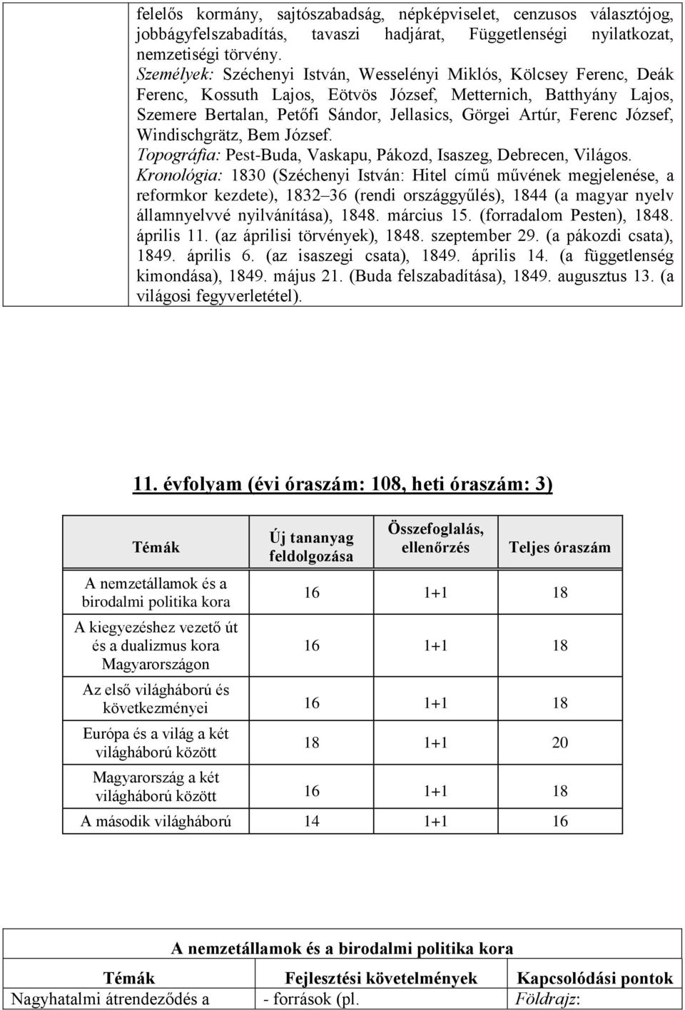 Ferenc József, Windischgrätz, Bem József. Topográfia: Pest-Buda, Vaskapu, Pákozd, Isaszeg, Debrecen, Világos.