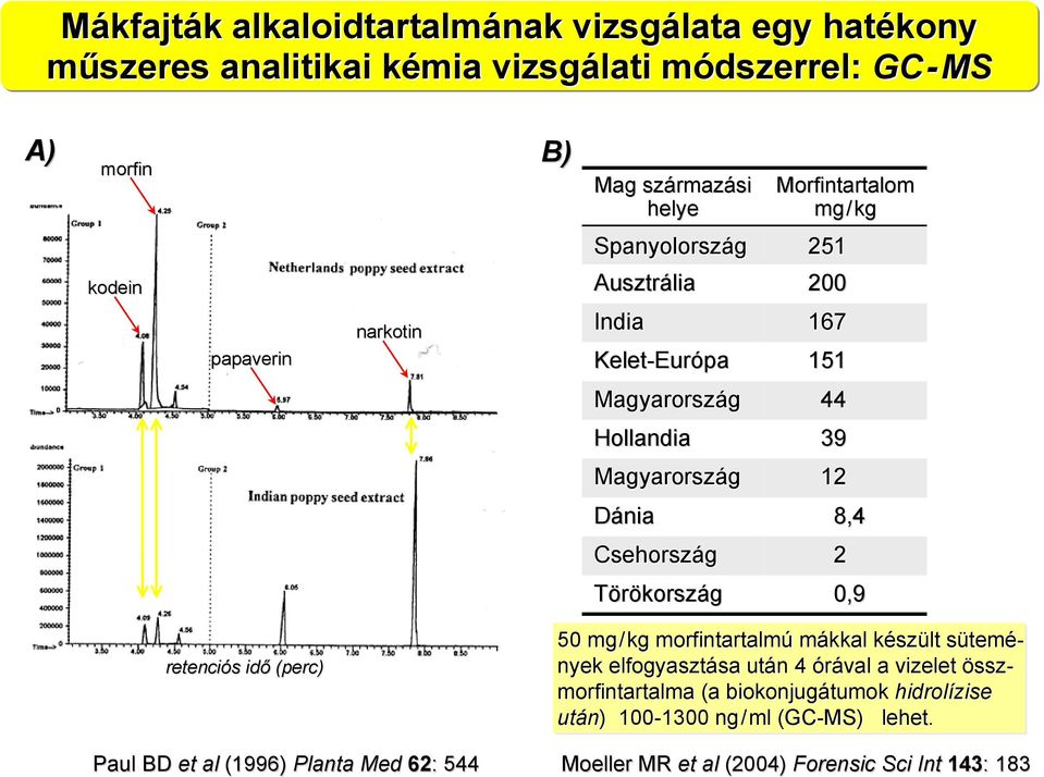 Csehország 2 Törökország 0,9 retenciós idő i ő (perc) Paul BD et al (1996) Planta Med 62: 544 50 mg/kg morfintartalmú mákkal készült sütemé- nyek