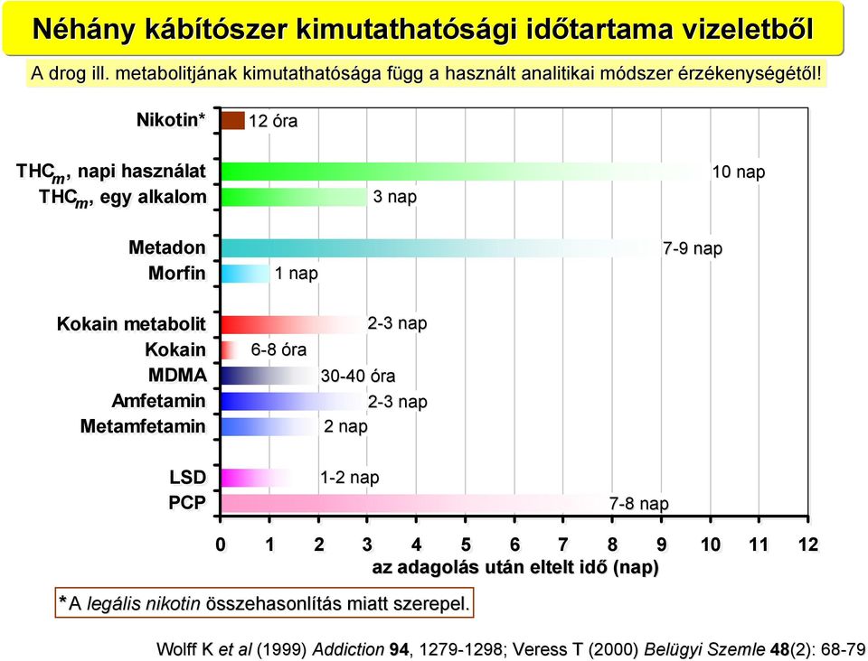 Nikotin* 12 óra THC m, napi használat THC, egy alkalom m 3 nap 10 nap Metadon Morfin 1 nap 7-99 nap Kokain metabolit Kokain MDMA Amfetamin