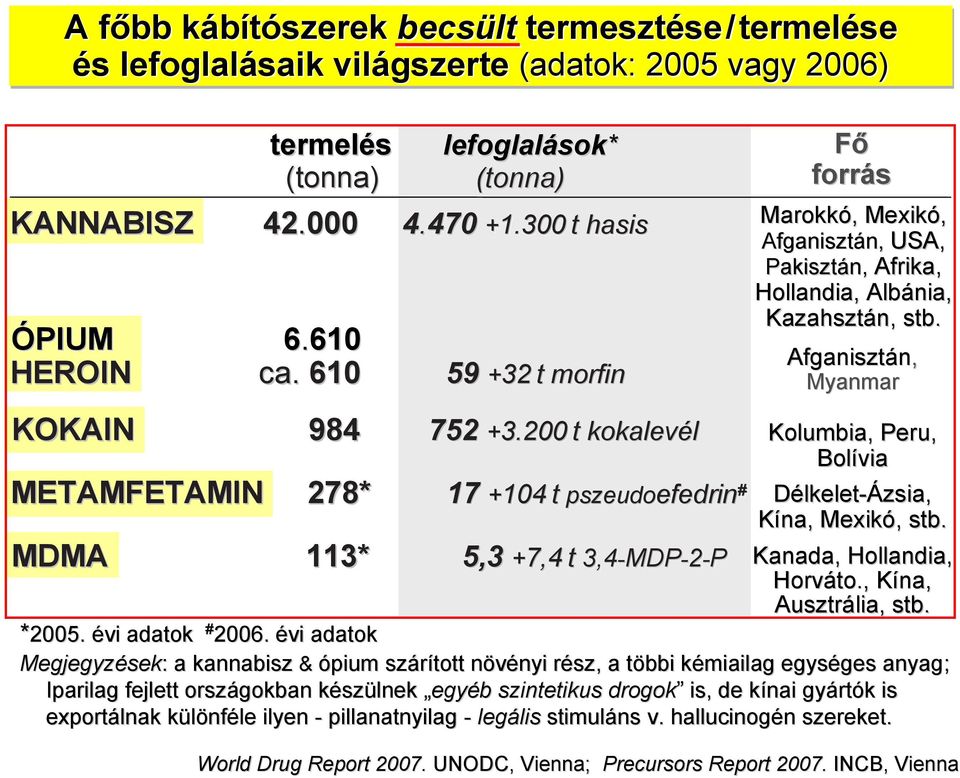 200 t kokalevél METAMFETAMIN 278* 17 +104 104 t pszeudoefedrin efedrin # MDMA 113* 13* 5,3 +7,4 7,4 t 3,4-MDP-2-P Fő forrás Marokkó, Mexikó, Afganis nisztán, n, USA, Pakisztán, Afrika, Hollandia,