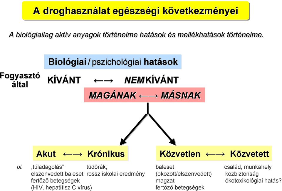 Fogyasztó által Biológiai / pszichológiai zichológi hatások KÍVÁNT NEM KÍVÁNT MAGÁNAK MÁSNAK Akut Krónikus pl.