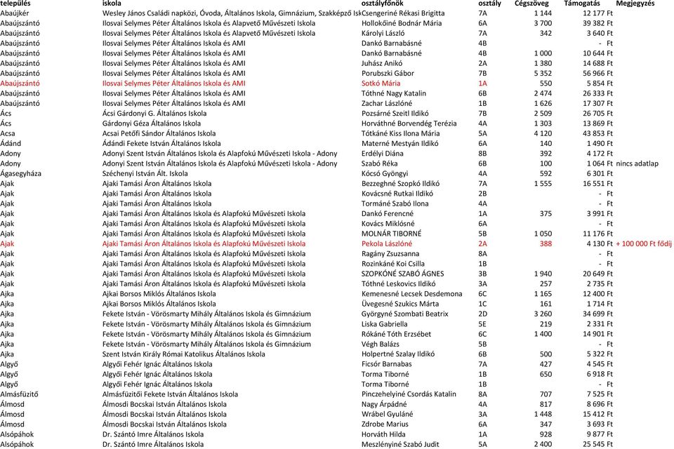 Ft Abaújszántó Ilosvai Selymes Péter Általános Iskola és AMI Dankó Barnabásné 4B - Ft Abaújszántó Ilosvai Selymes Péter Általános Iskola és AMI Dankó Barnabásné 4B 1000 10644 Ft Abaújszántó Ilosvai