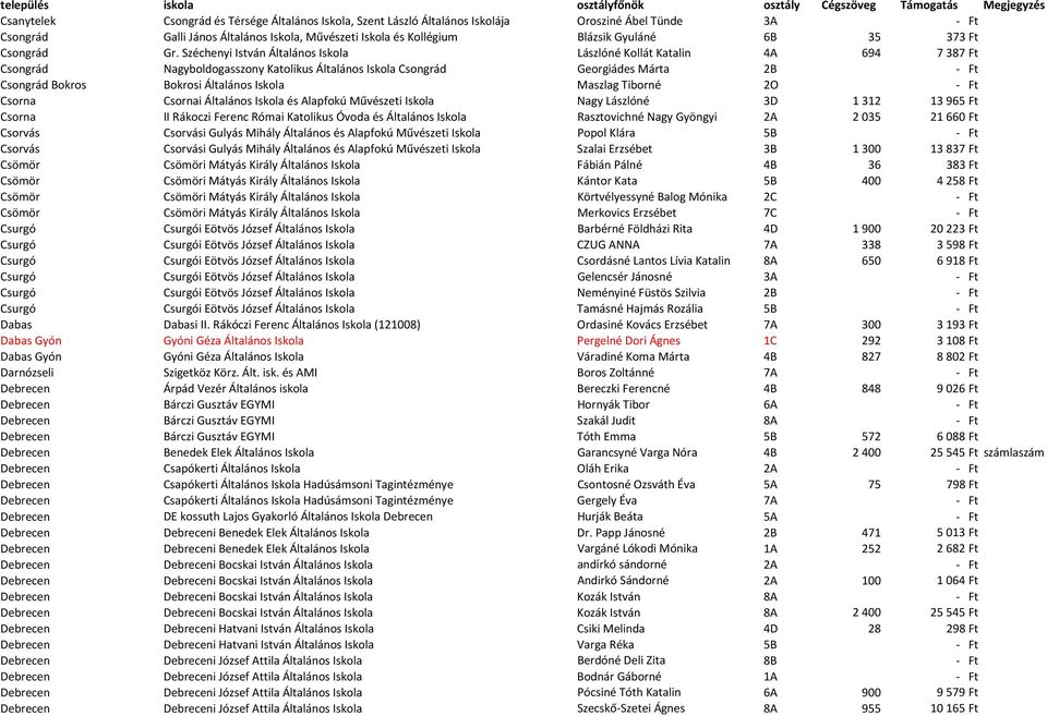 Széchenyi István Általános Iskola Lászlóné Kollát Katalin 4A 694 7387 Ft Csongrád Nagyboldogasszony Katolikus Általános Iskola Csongrád Georgiádes Márta 2B - Ft Csongrád Bokros Bokrosi Általános