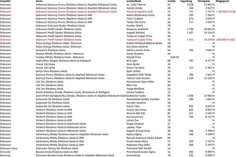 Alapfokú Művészeti Iskola Vinnainé Kapitány Judit 4C 725 7717 Ft + 100000 Ft fődíj Debrecen Debreceni Kazinczy Ferenc Általános Iskola és AMI Bakné Moldoványi Anikó 4A 705 7504 Ft Debrecen Debreceni