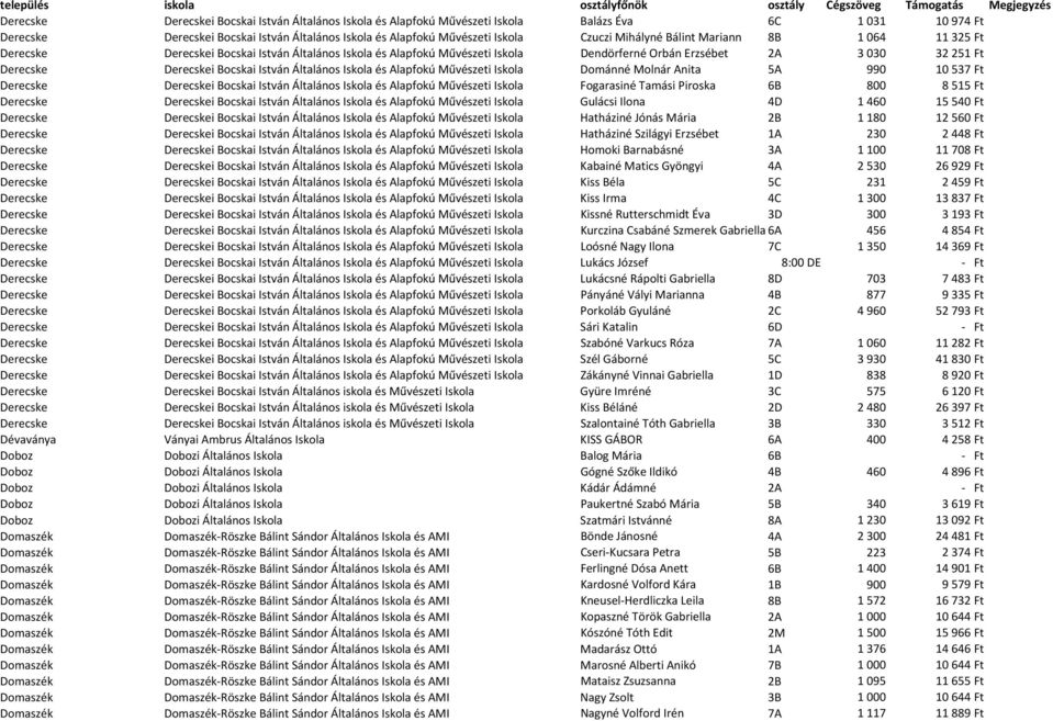 Általános Iskola és Alapfokú Művészeti Iskola Dománné Molnár Anita 5A 990 10537 Ft Derecske Derecskei Bocskai István Általános Iskola és Alapfokú Művészeti Iskola Fogarasiné Tamási Piroska 6B 800