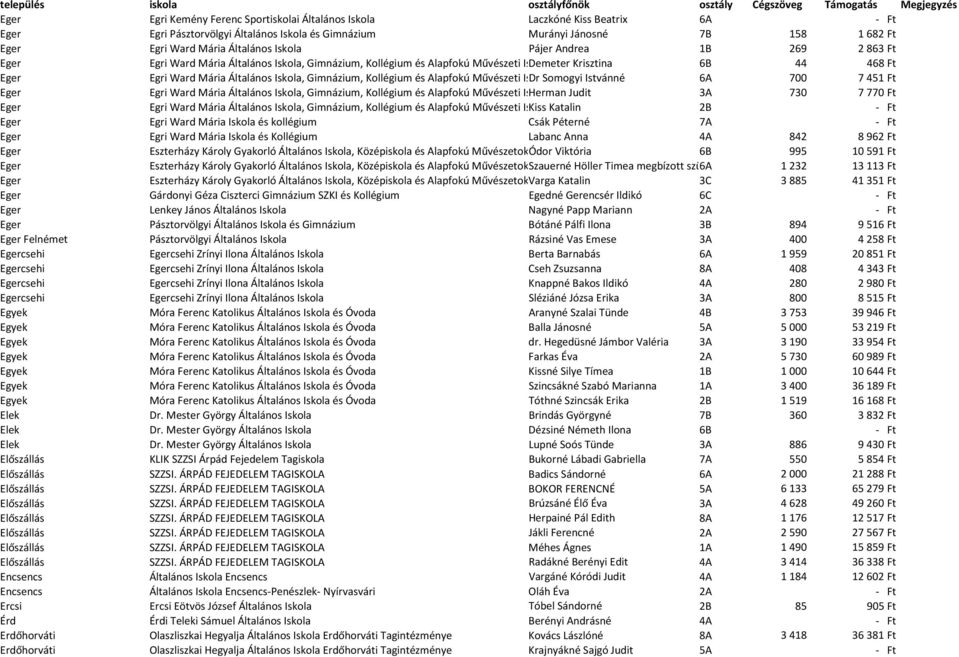 Gimnázium, Kollégium és Alapfokú Művészeti Iskola Dr Somogyi Istvánné 6A 700 7451 Ft Eger Egri Ward Mária Általános Iskola, Gimnázium, Kollégium és Alapfokú Művészeti Iskola Herman Judit 3A 730 7770