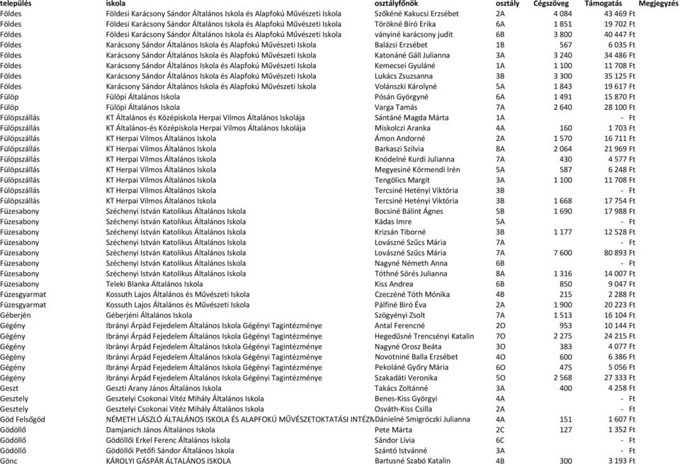 Alapfokú Művészeti Iskola Balázsi Erzsébet 1B 567 6035 Ft Földes Karácsony Sándor Általános Iskola és Alapfokú Művészeti Iskola Katonáné Gáll Julianna 3A 3240 34486 Ft Földes Karácsony Sándor