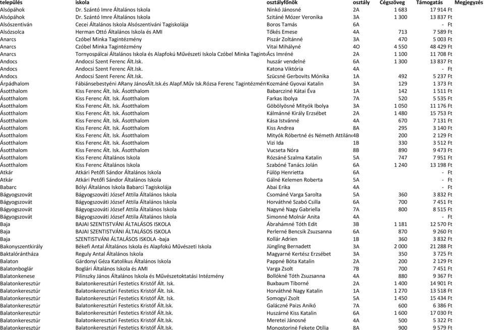 Tőkés Emese 4A 713 7589 Ft Anarcs Czóbel Minka Tagintézmény Piszár Zoltánné 3A 470 5003 Ft Anarcs Czóbel Minka Tagintézmény Vitai Mihályné 4O 4550 48429 Ft Anarcs Tornyospálcai Általános Iskola és