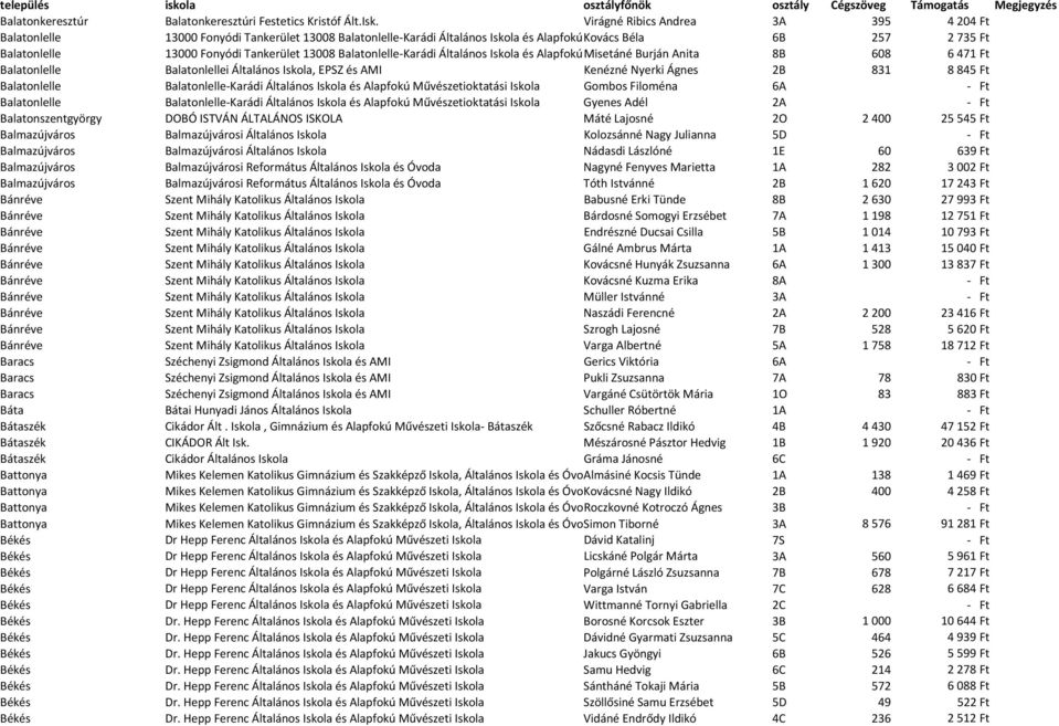 Tankerület 13008 Balatonlelle-Karádi Általános Iskola és Alapfokú Misetáné Művészeti Burján IskolaAnita 8B 608 6471 Ft Balatonlelle Balatonlellei Általános Iskola, EPSZ és AMI Kenézné Nyerki Ágnes 2B